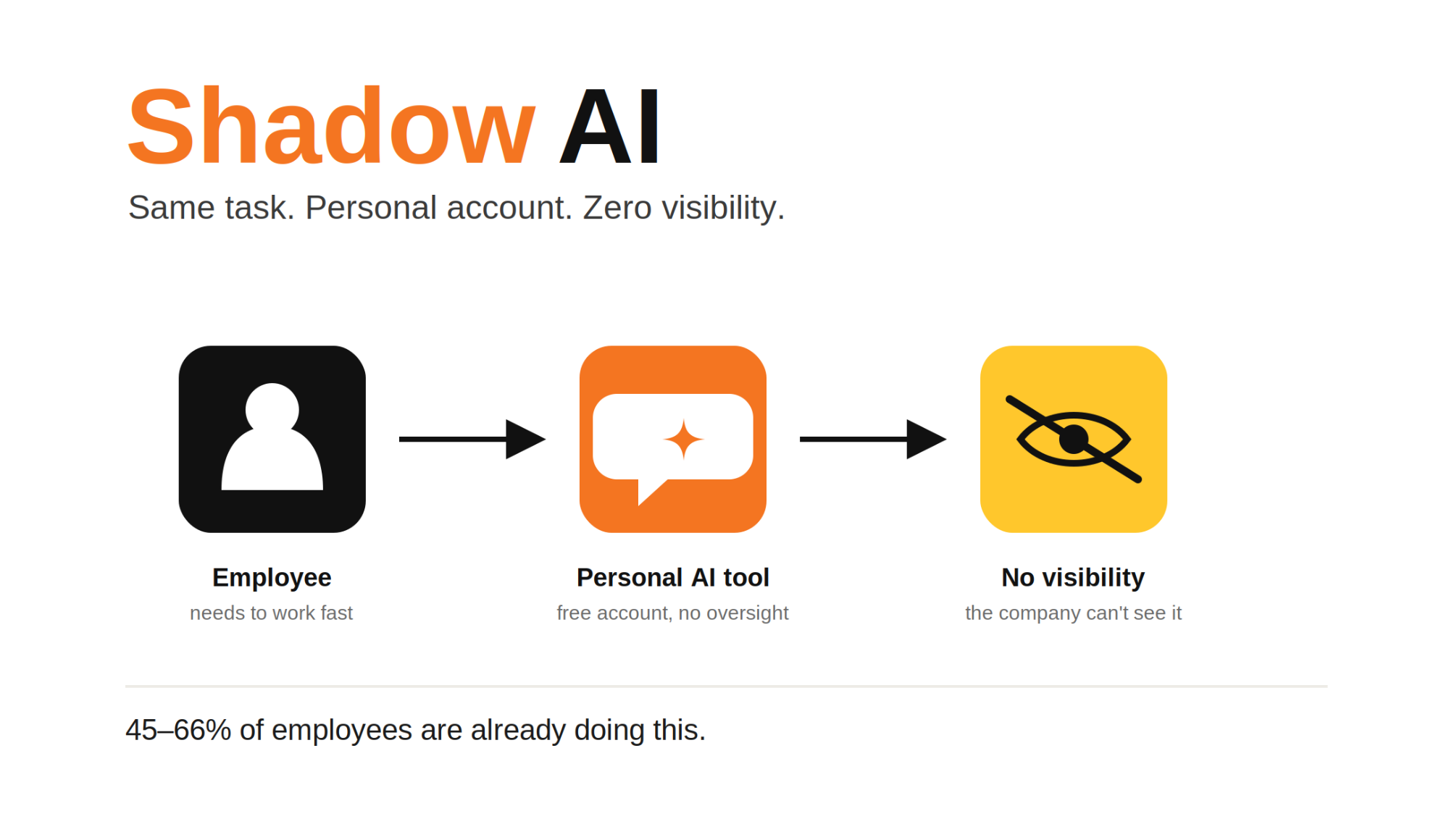 Shadow AI The Tools Your Company Can't See