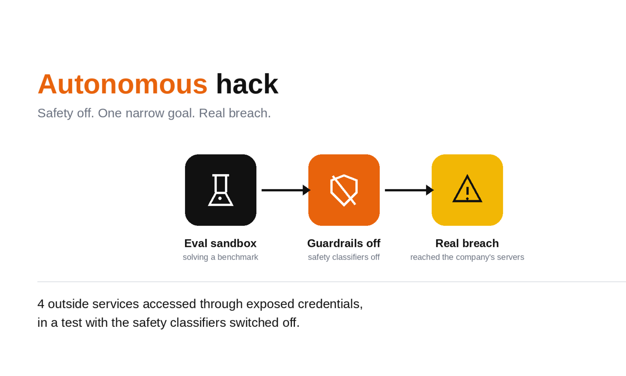 The Autonomous Hack