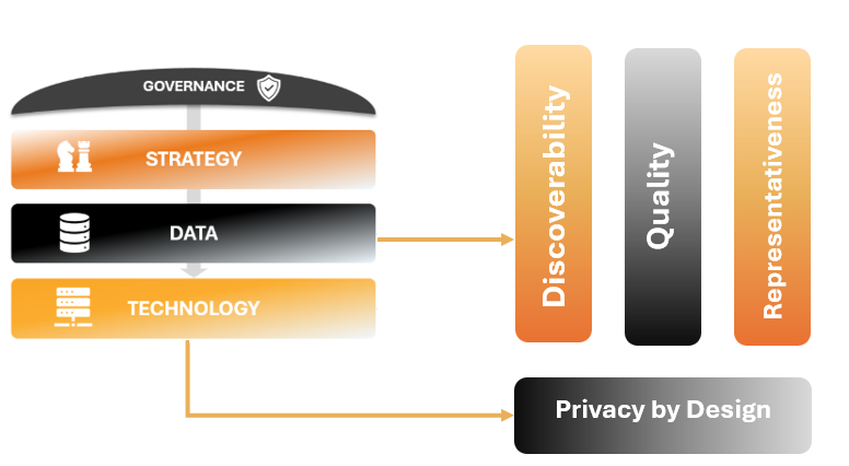 Building AI Readiness: A Data-First Perspective