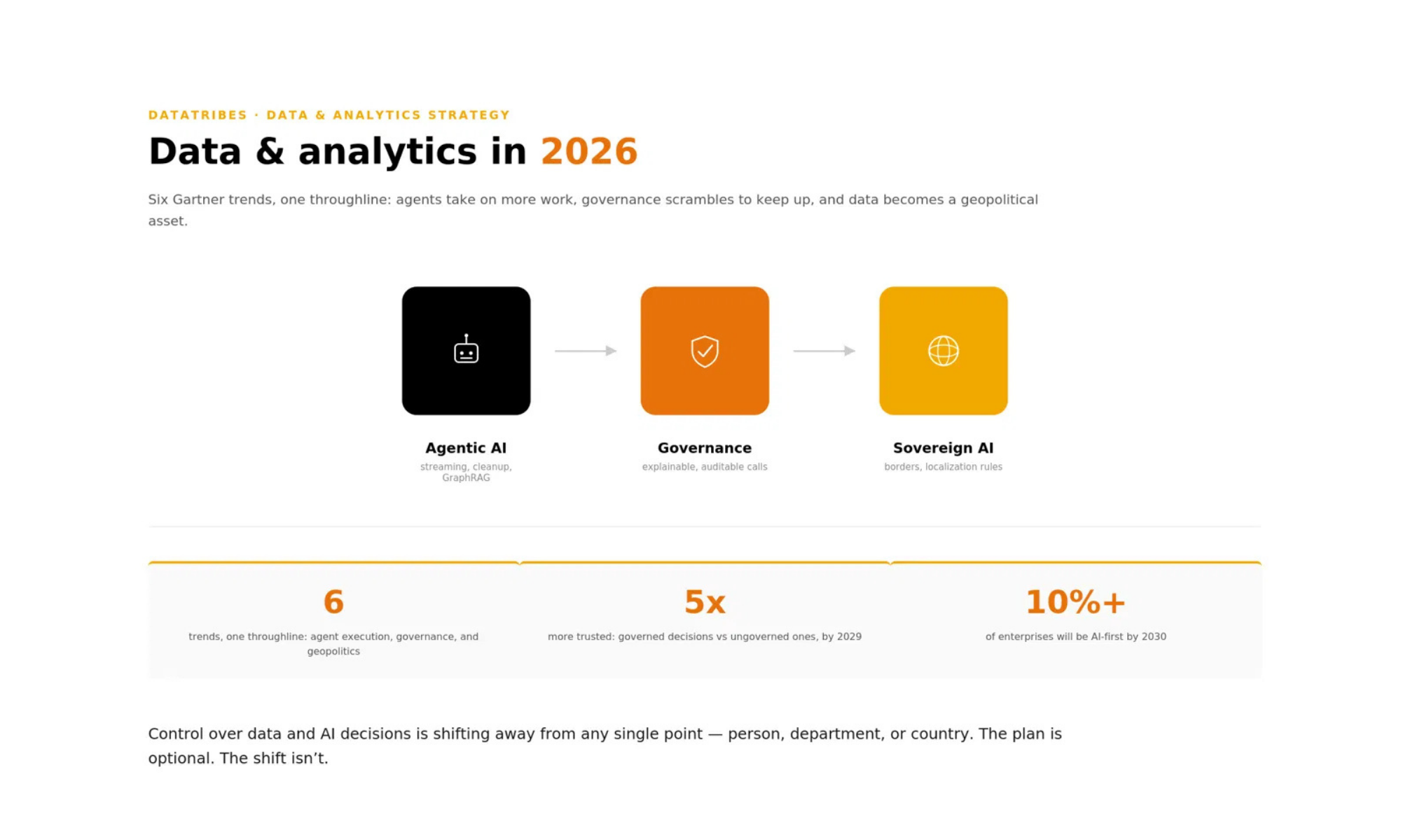 Gartner Identifies the Top Trends for Data and Analytics